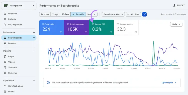 Google Search Console performance report showing 224 clicks, 105K impressions, and a 0.2% average CTR
