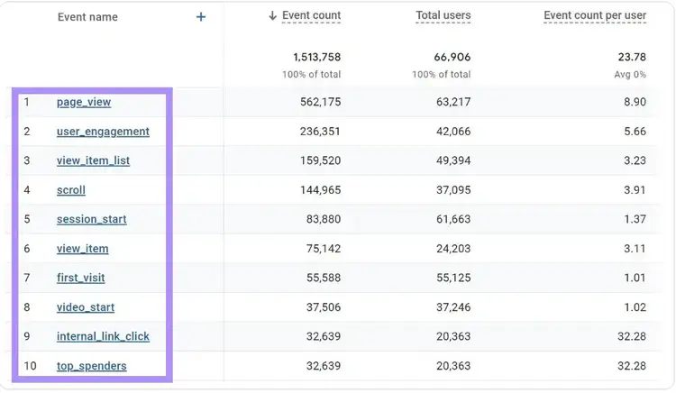 Events report in Google Analytics 4