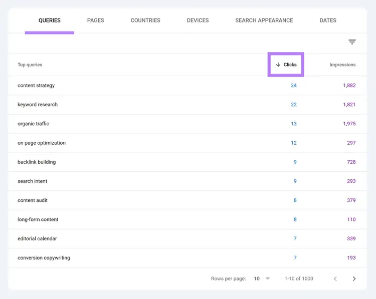 Queries table in Search Console sorted by clicks, with the clicks column header highlighted.