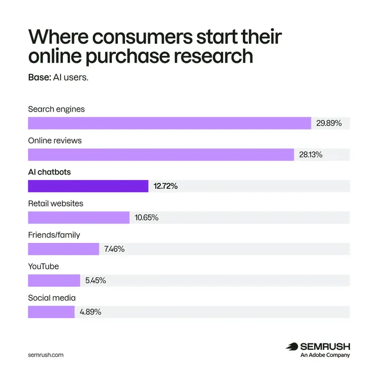 AI users most often start purchase research with search engines at 29.89%, reviews at 28.13%, and AI chatbots at 12.72%