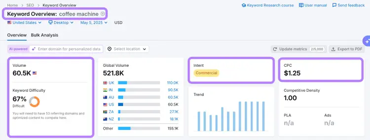 Keyword Overview metrics: 60.5K difficulty, 521K global volume, Intent yellow, $1.25 CPC