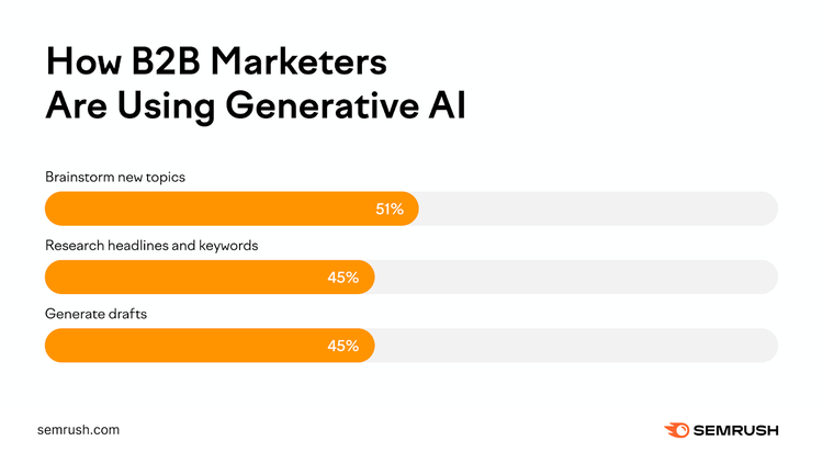 B2B Generative AI Uses: brainstorm 51%, research 45%, drafts 45%