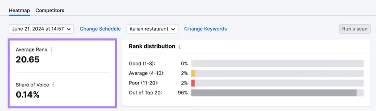 average rank and share of voice data
