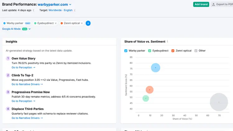 Semrush Brand Performance showing share of voice and sentiment