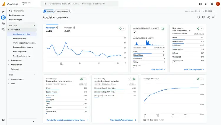 Google Analytics 4 acquisition overview showing active users, new users, traffic channels, and session trends.