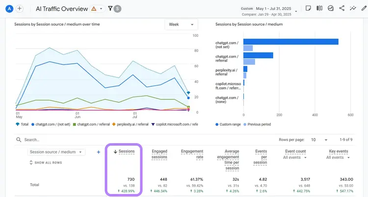 Semrush AI Traffic Overview showing sessions by source/medium with line and bar charts and data table