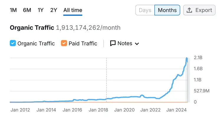 Semrush chart showing Reddit organic traffic growth from 2012 to 2024.