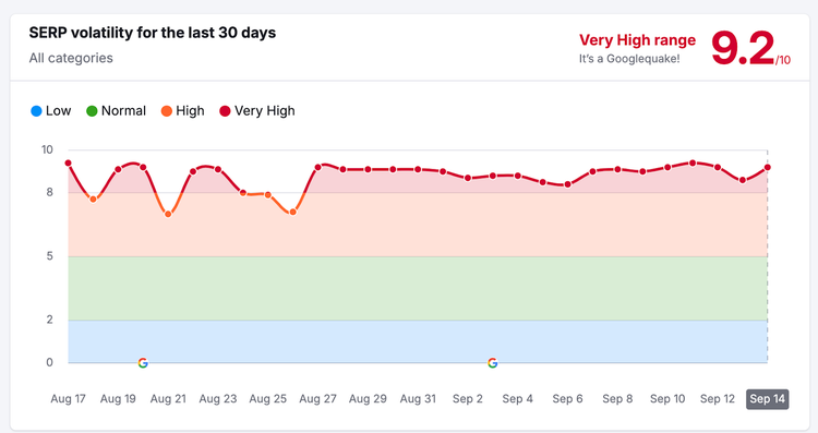 SERP volatility chart showing 9.2 Very High rating for 30-day period