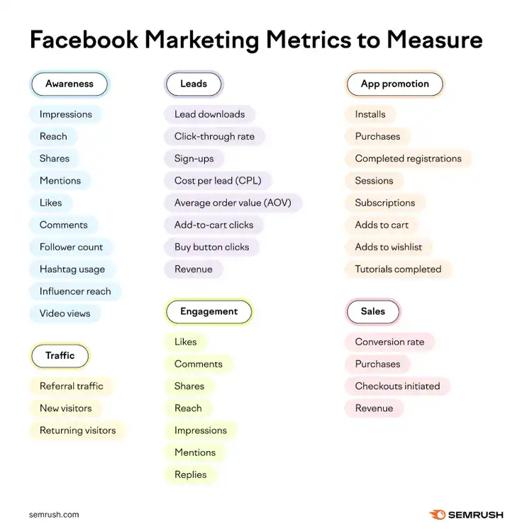 Facebook marketing metrics to measure