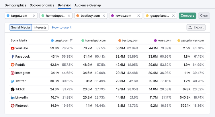 Audience behavior report detailing various social platforms. This audience uses youtube, facebook, and reddit most.