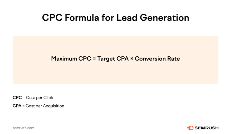 Maximum CPC = Target CPA x Conversion Rate
