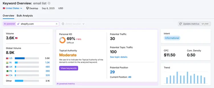 Keyword Overview for 'email list' showing KD, traffic, topical authority, and CPC
