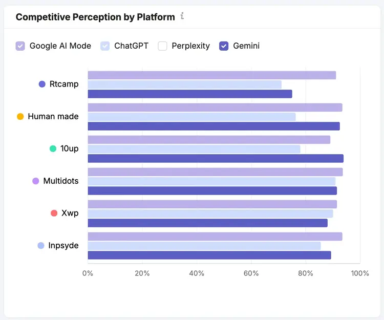 Competitive Perception by Platform horizontal bar chart comparing 6 companies across Google AI Mode and ChatGPT