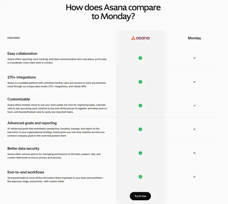 A comparison page by Asana which highlights features that position it as a a better solution than a competitor.