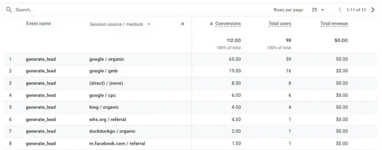 Conversion actions tracked in GA4 ("generate_lead")