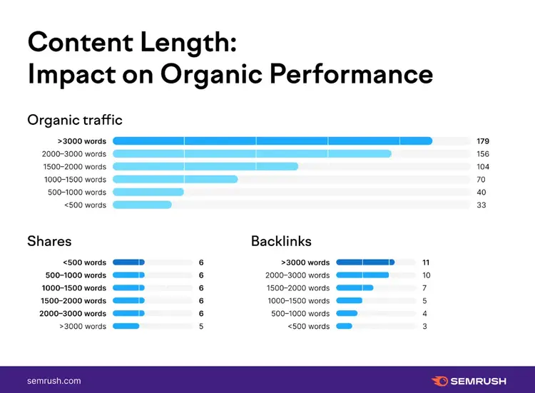 Graphs showing the impact of content length on organic performance