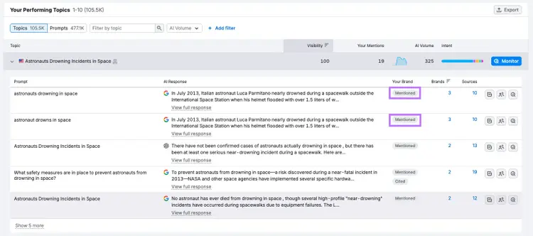 Screenshot of Semrush AI Visibility “Visibility Overview” report with the “Top Performing Topics” tab highlighted, showing a list of prompts and AI responses per topic, and a “Mentioned” tag highlighted to indicate where the brand is referenced for the prompt.