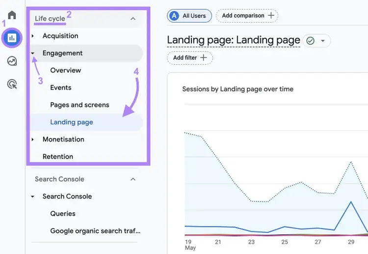 Navigating to the "Landing page" report under Life cycle Engagement on GA4 reports.