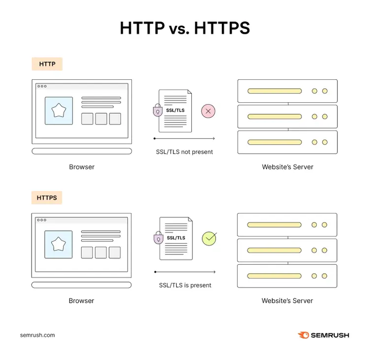 In HTTPS communication SSL/TLS certificate proves a website’s identity and authenticity