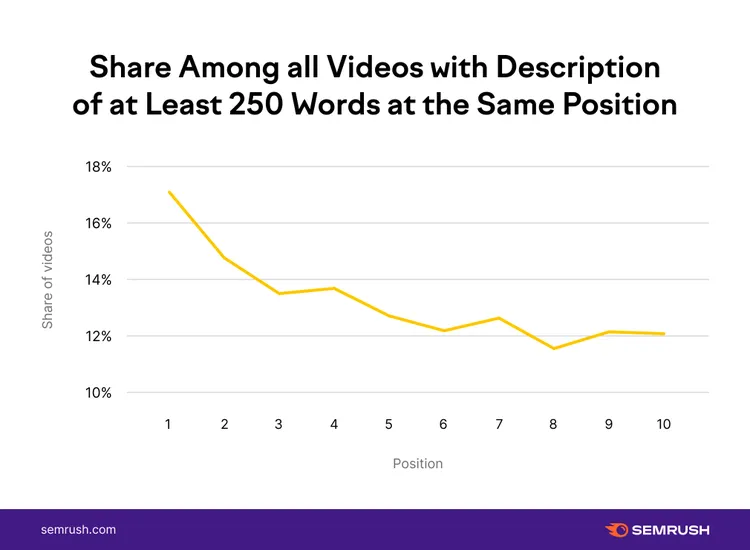 Line chart showing share of videos with 250+ word descriptions by ranking position