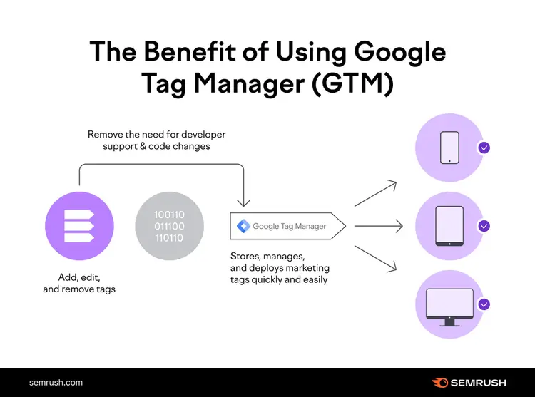 Google Tag Manager benefit diagram showing workflow to devices