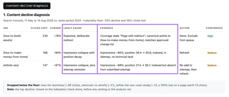 Content decline diagnosis ranking lost clicks and showing likely causes, supporting evidence, actions, and confidence