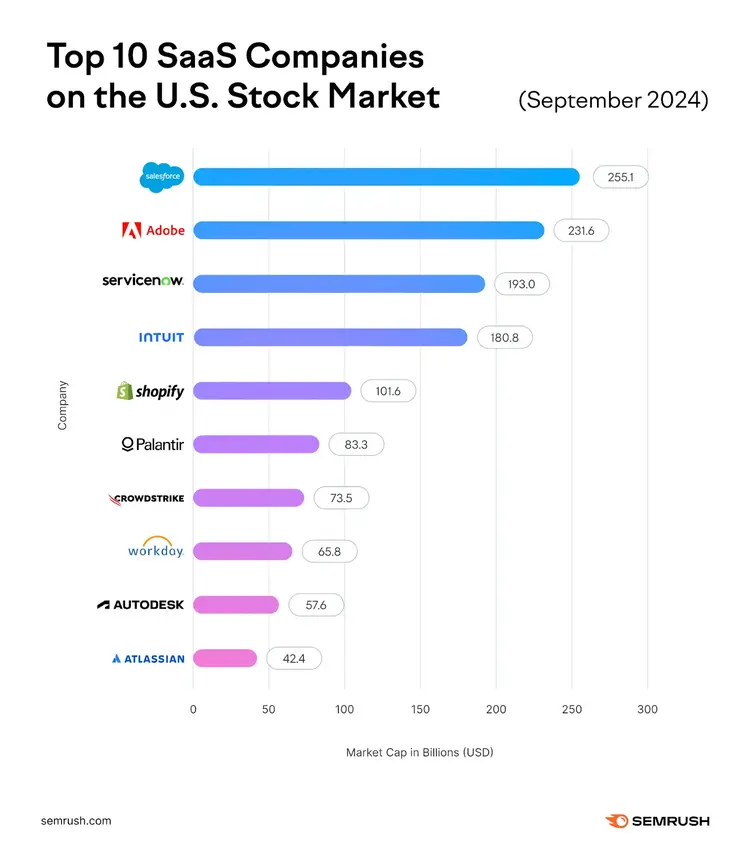 bar chart showing top 10 saas companies on the us stock market with market cap in billions