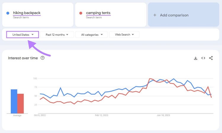 Google Trends interest over time graph showing results for “hiking backpack” and “camping tents” in the U.S. within a 12-month period
