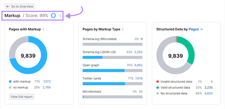 Markup page showing the score, pages with markup, pages by markup type, and structured data by pages
