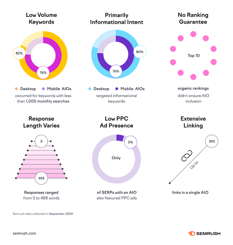 Infographic: AI Overview findings including volume, intent, response, and linking patterns