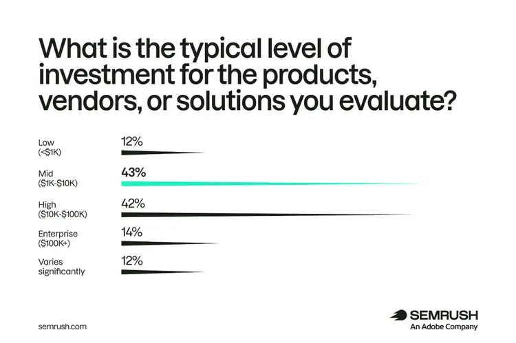 What is the typical investment level for solutions researched via AI