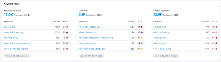 The "Keyword Ideas" widget from the Keyword Overview tool.