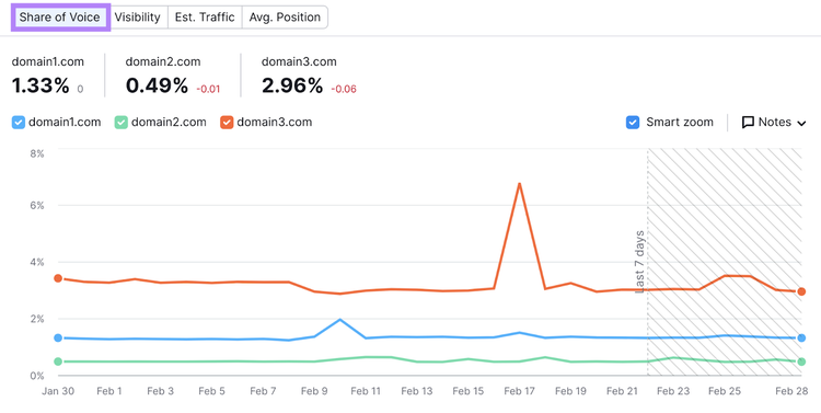 Share of Voice data show in Semrush