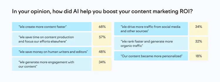 Bar chart: AI content marketing ROI benefits, 68% create faster, 57% save time
