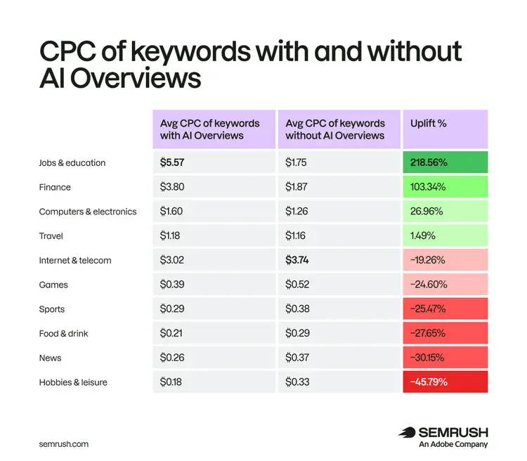 Table: CPC comparison with vs without AI Overviews, uplift ranges -45.79% to +218.56%