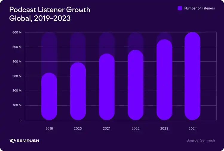 Podcast Listener Growth 2019-2023 bar chart showing increase from 200M to 600M listeners