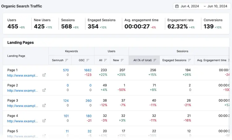 "Organic Traffic Insights" report titled "Organic Search Traffic" featuring metrics and a landing page performance table.