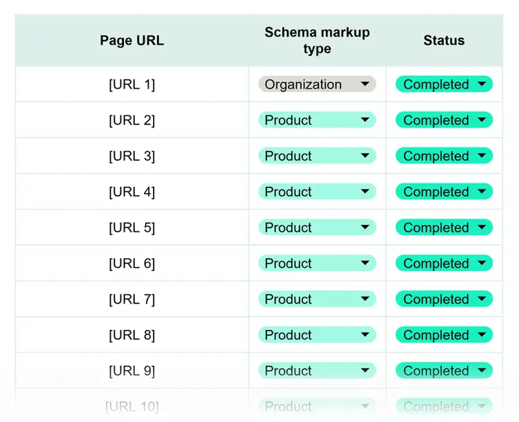 Schema markup implementation table tracking page URLs, schema types, and completion status across key pages