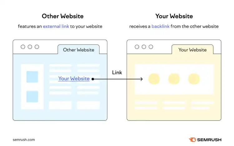 Backlink diagram showing external link from one website to another receiving backlink