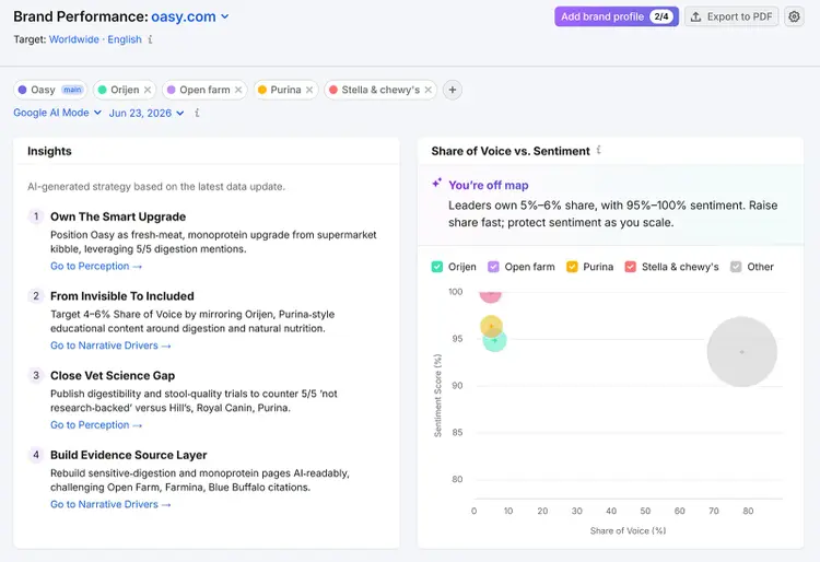 Brand Performance dashboard with AI insights and share of voice versus sentiment chart