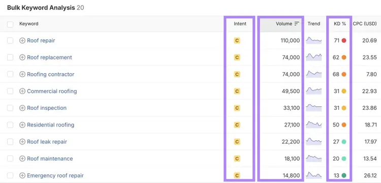 Keyword Overview report with the intent, volume, and keyword difficulty columns highlighted.