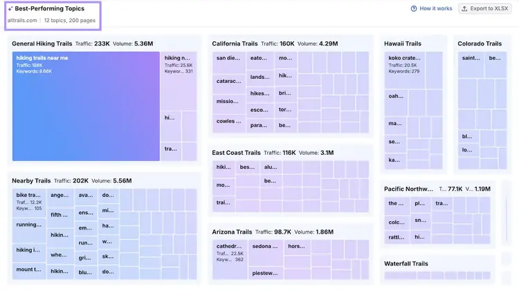 Semrush Topics showing hiking trails topic overview