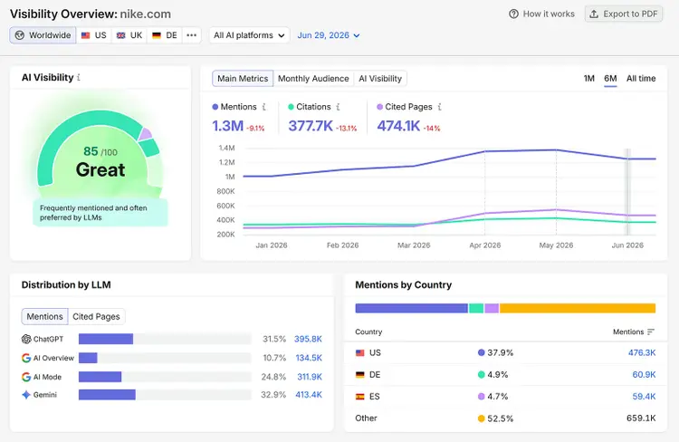 AI Visibility Overview for nike.com showing AI visibility score, mentions, citations, and LLM distribution