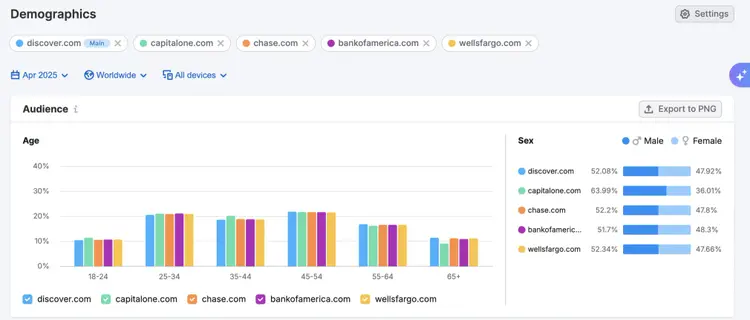 Demographics dashboard showing age and sex breakdown for discover.com and competitor financial websites
