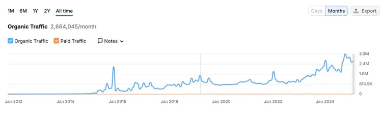 SaaS content marketing example - Zapier's traffic