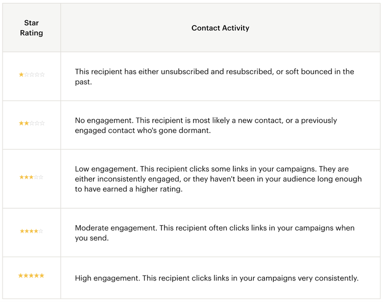 A table showing star rating for Mailchimp subscribers