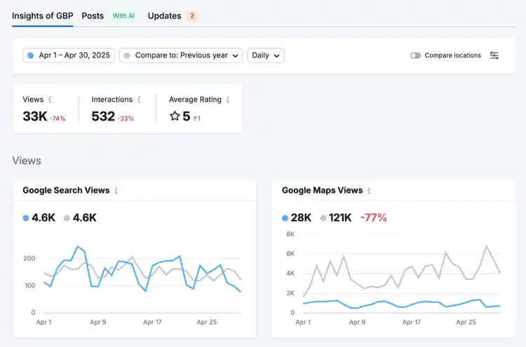Google Business Profile Optimization tool shows visits, interactions, and average rating for your business in a given time period.