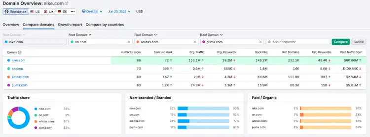 Domain Overview dashboard comparing Nike with competitors showing authority scores and traffic charts