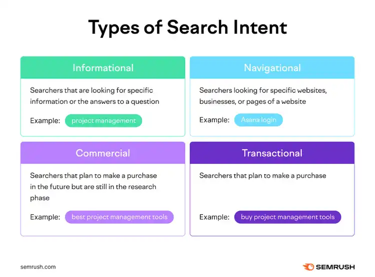 An example of each intent, respectively, is project management, asana login, best project management tools, and buy project management tools.