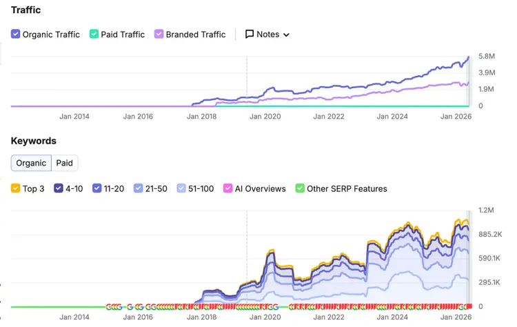 Cardmarket's organic performance
